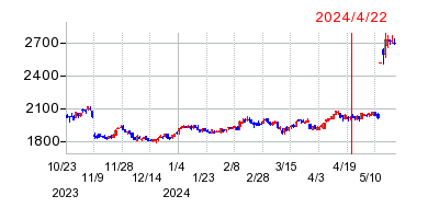 2024年4月22日 16:22前後のの株価チャート